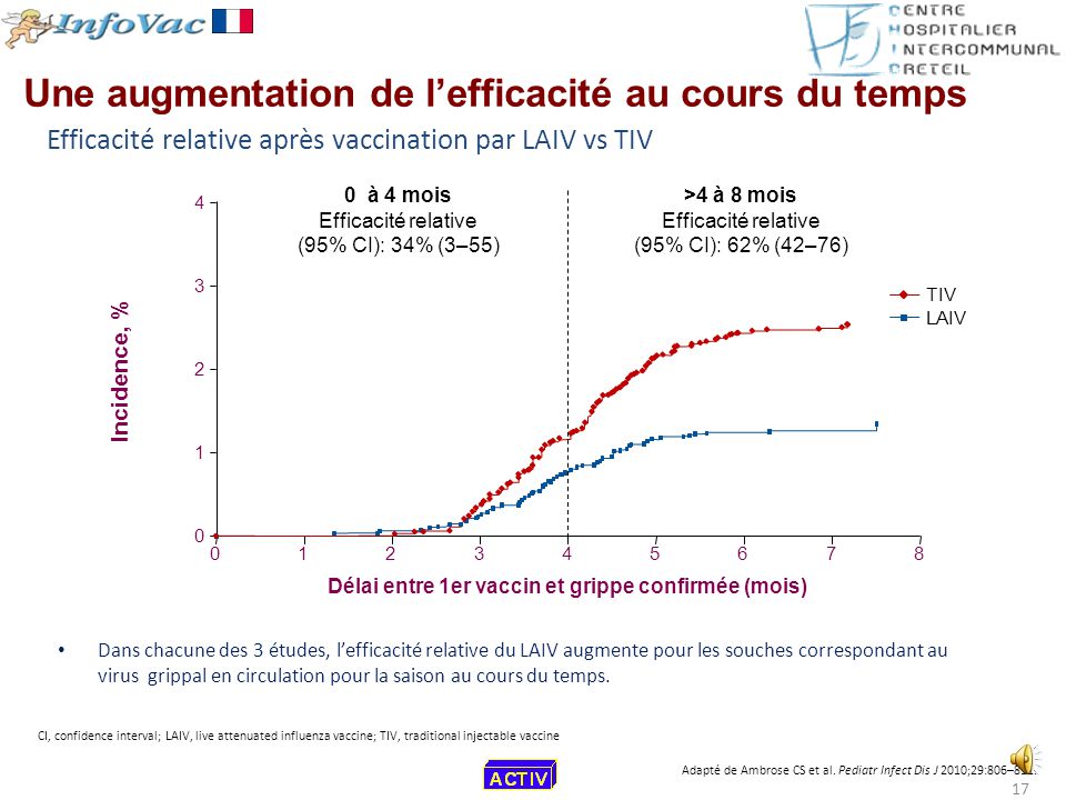 vaccin grippe temps efficacite
