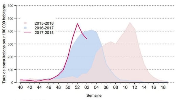 vaccin grippe temps efficacite