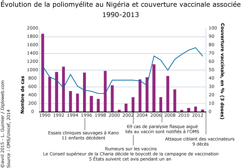 vaccin obligatoire nigeria